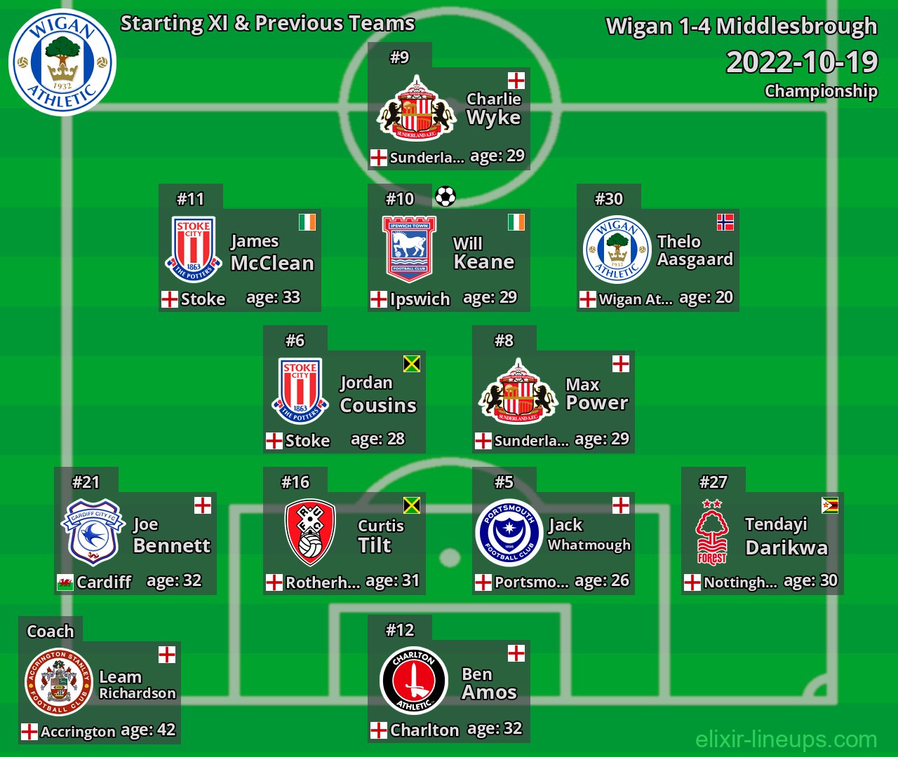 Wigan Starting XI & Previous Teams 2022-10-19