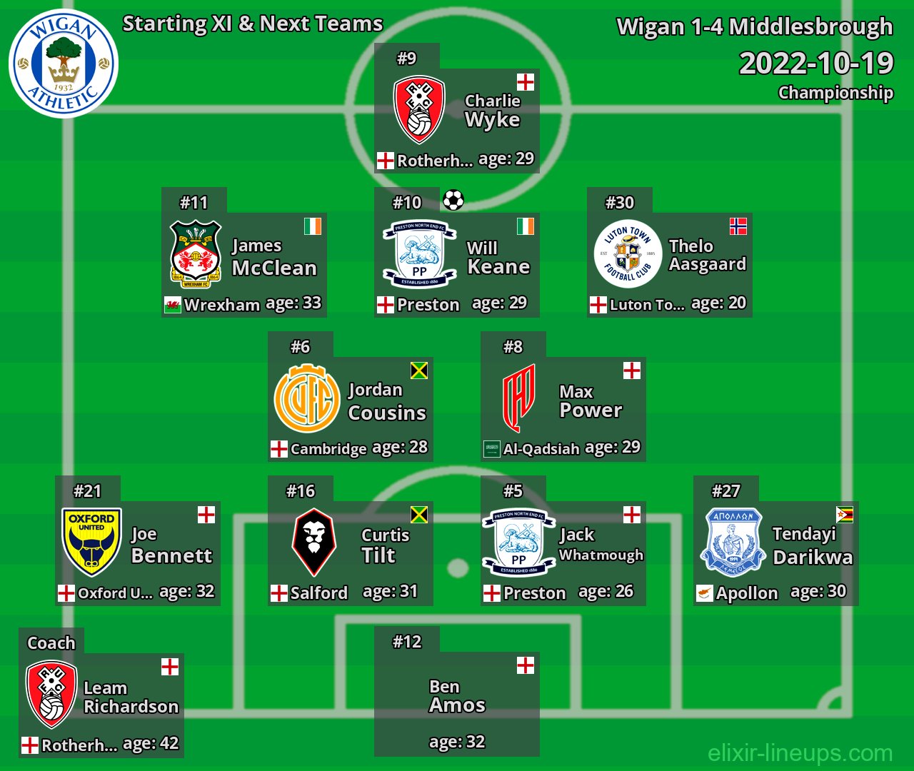 Wigan Starting XI & Next Teams 2022-10-19