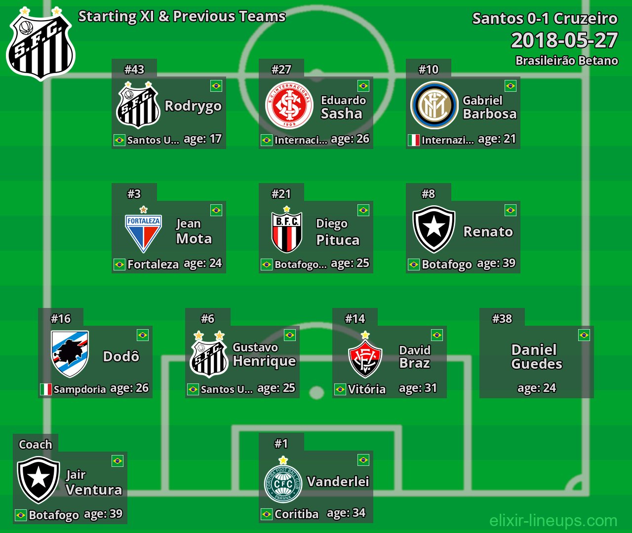 Santos Starting XI & Previous Teams 2018-05-27