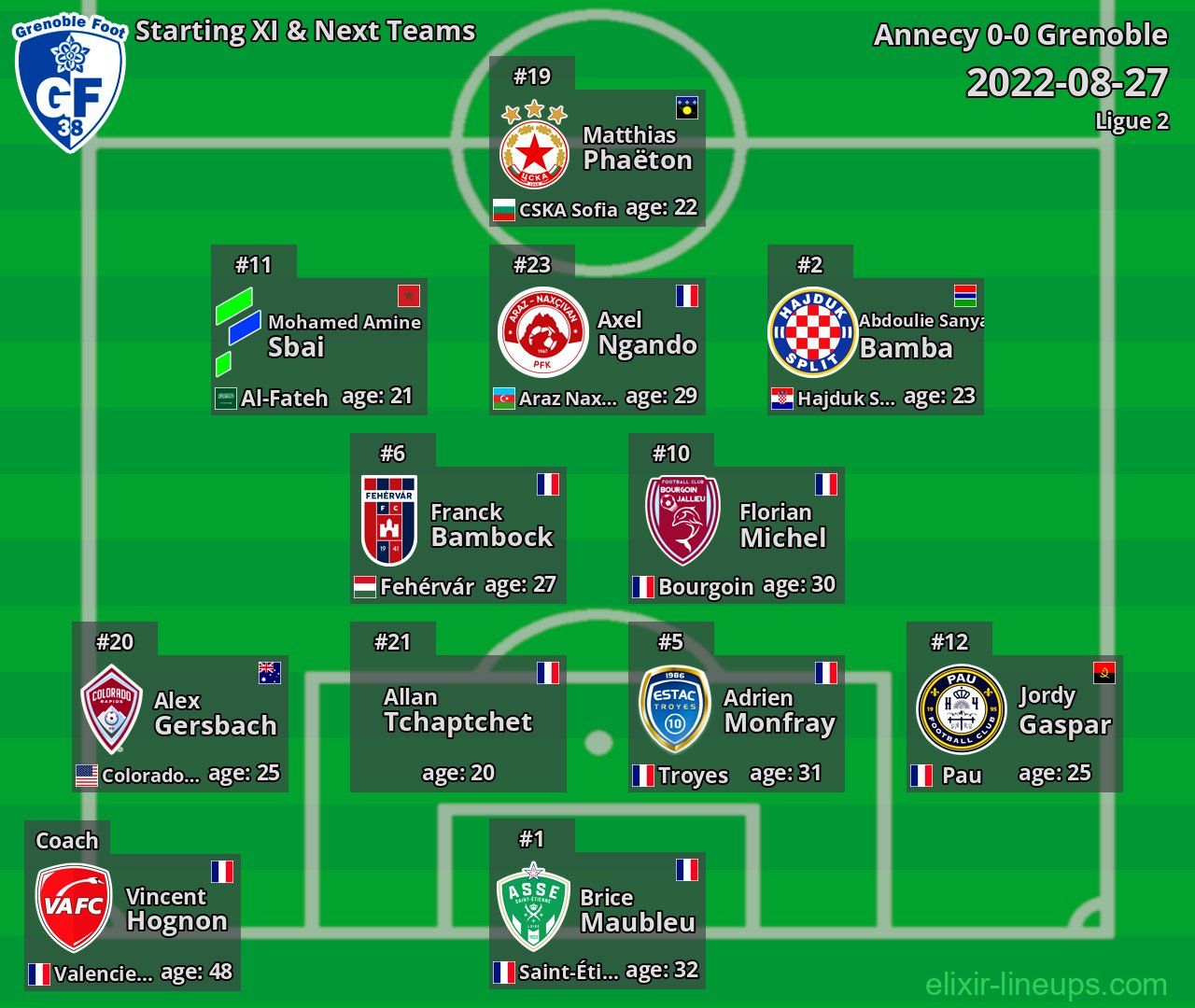 Grenoble Starting XI & Next Teams 2022-08-27