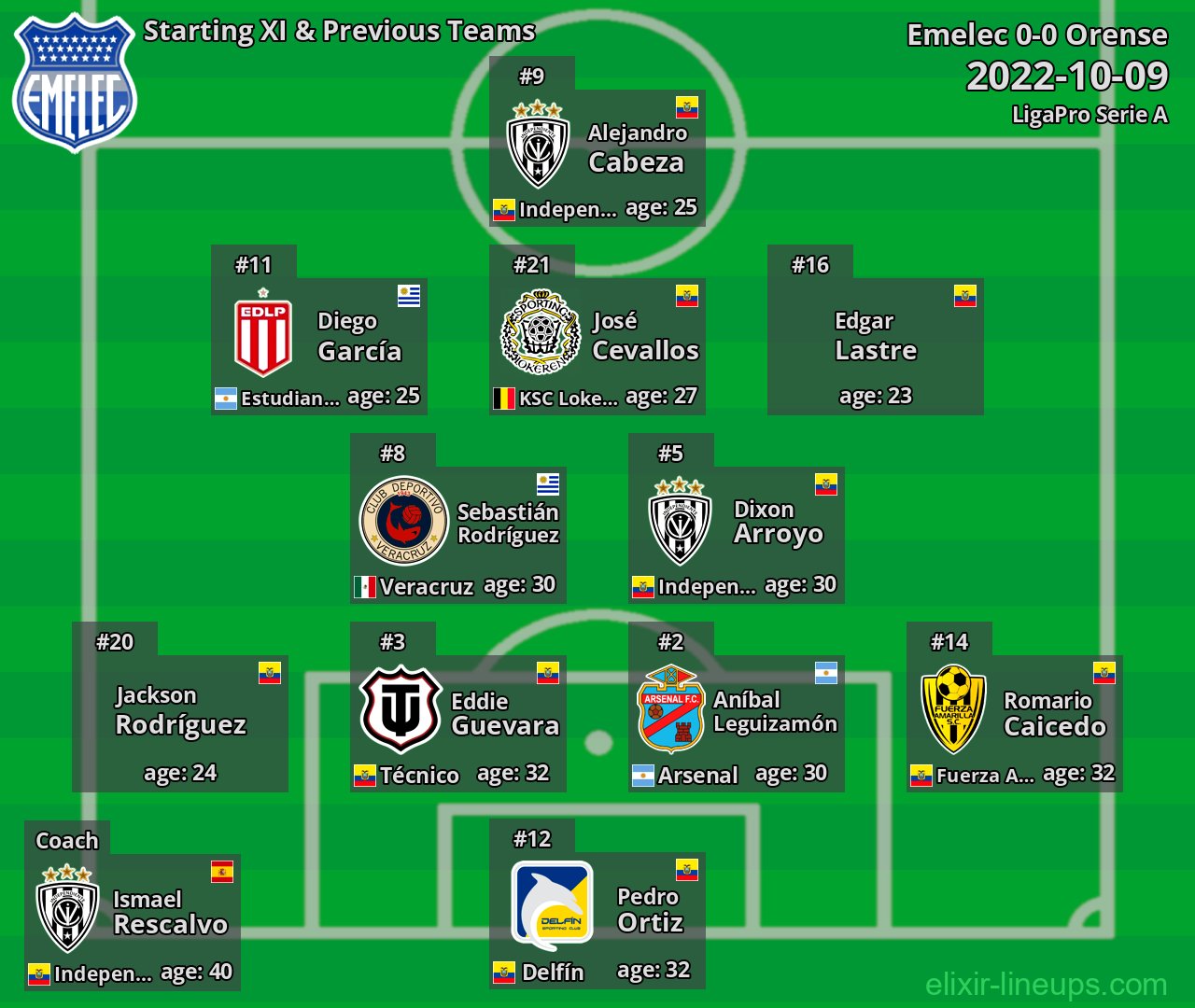 Emelec Starting XI & Previous Teams 2022-10-09