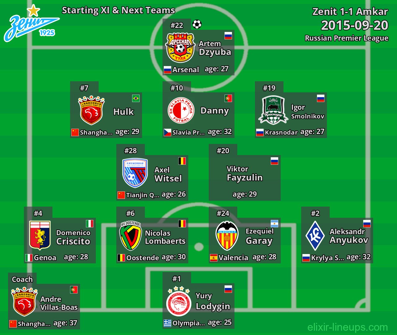 Zenit Starting XI & Next Teams 2015-09-20