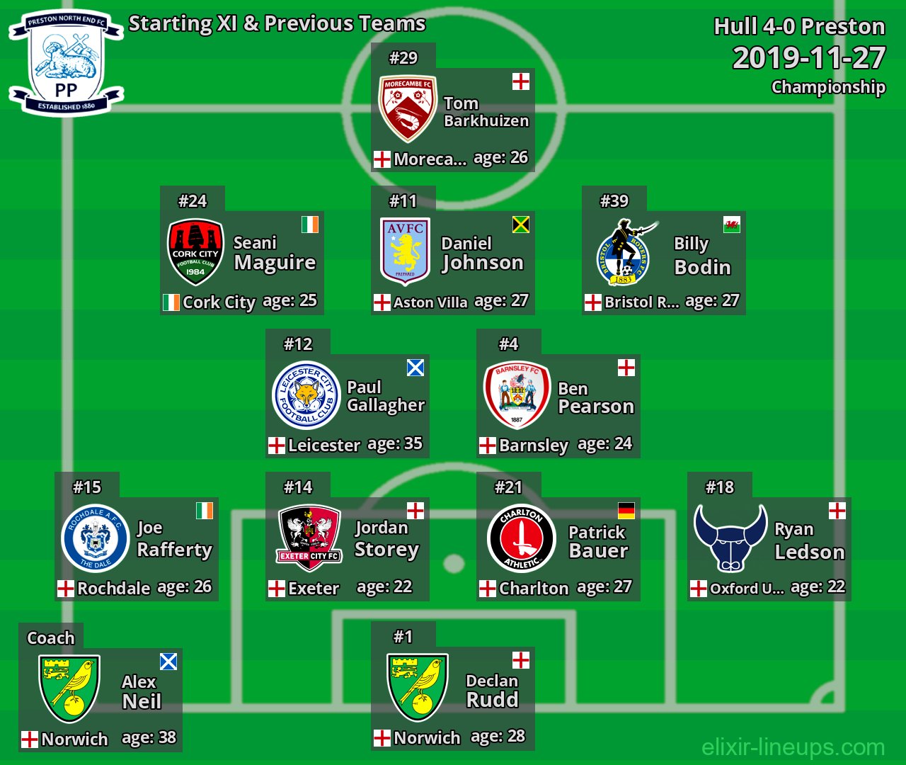 Preston Starting XI & Previous Teams 2019-11-27