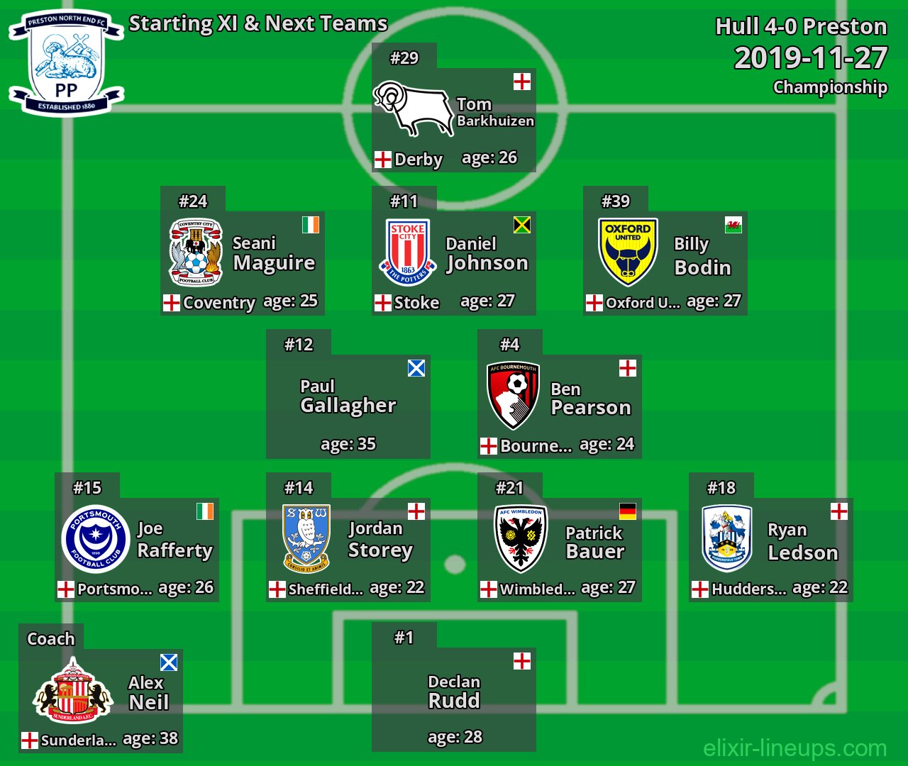 Preston Starting XI & Next Teams 2019-11-27
