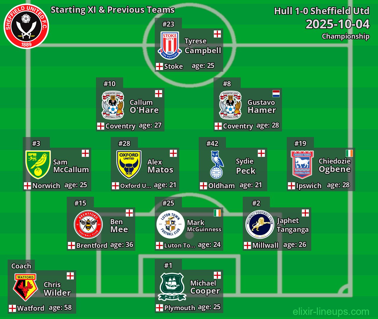 Sheffield Utd Starting XI & Previous Teams 2025-10-04