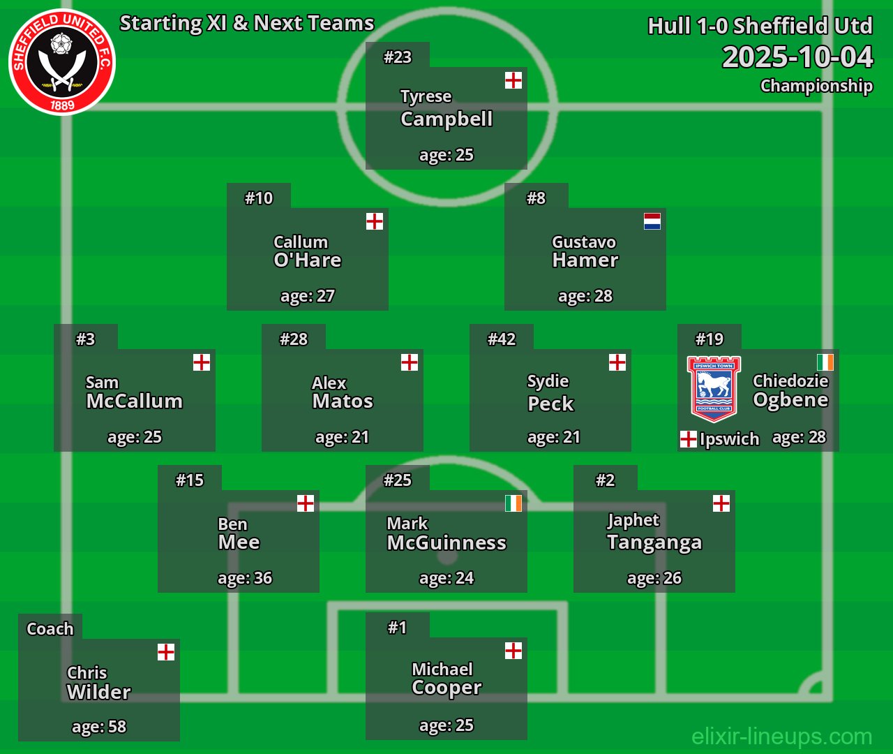 Sheffield Utd Starting XI & Next Teams 2025-10-04