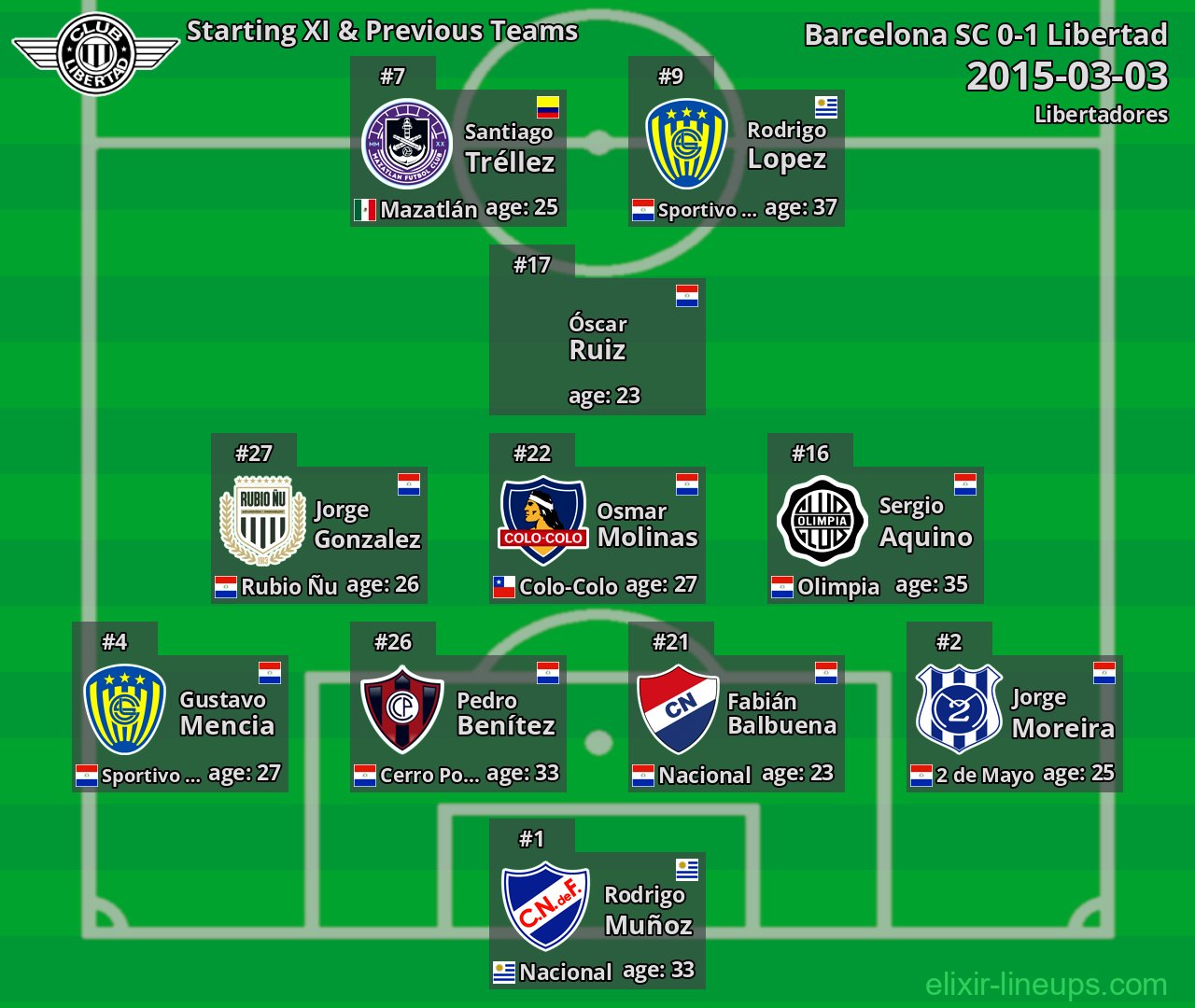 Libertad Starting XI & Previous Teams 2015-03-03