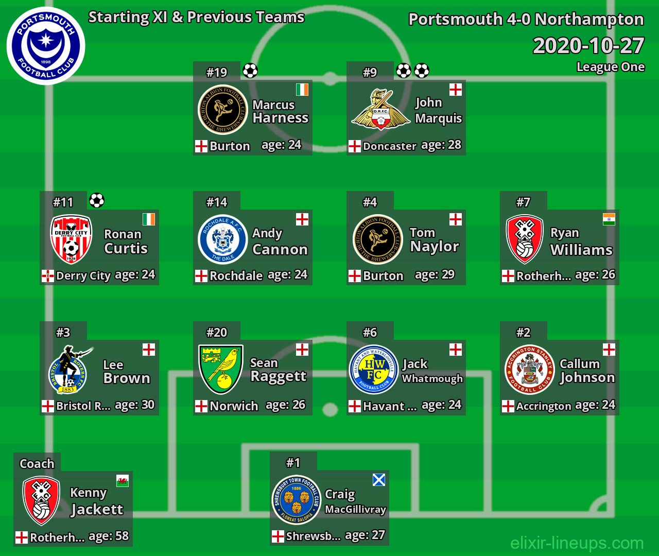 Portsmouth Starting XI & Previous Teams 2020-10-27