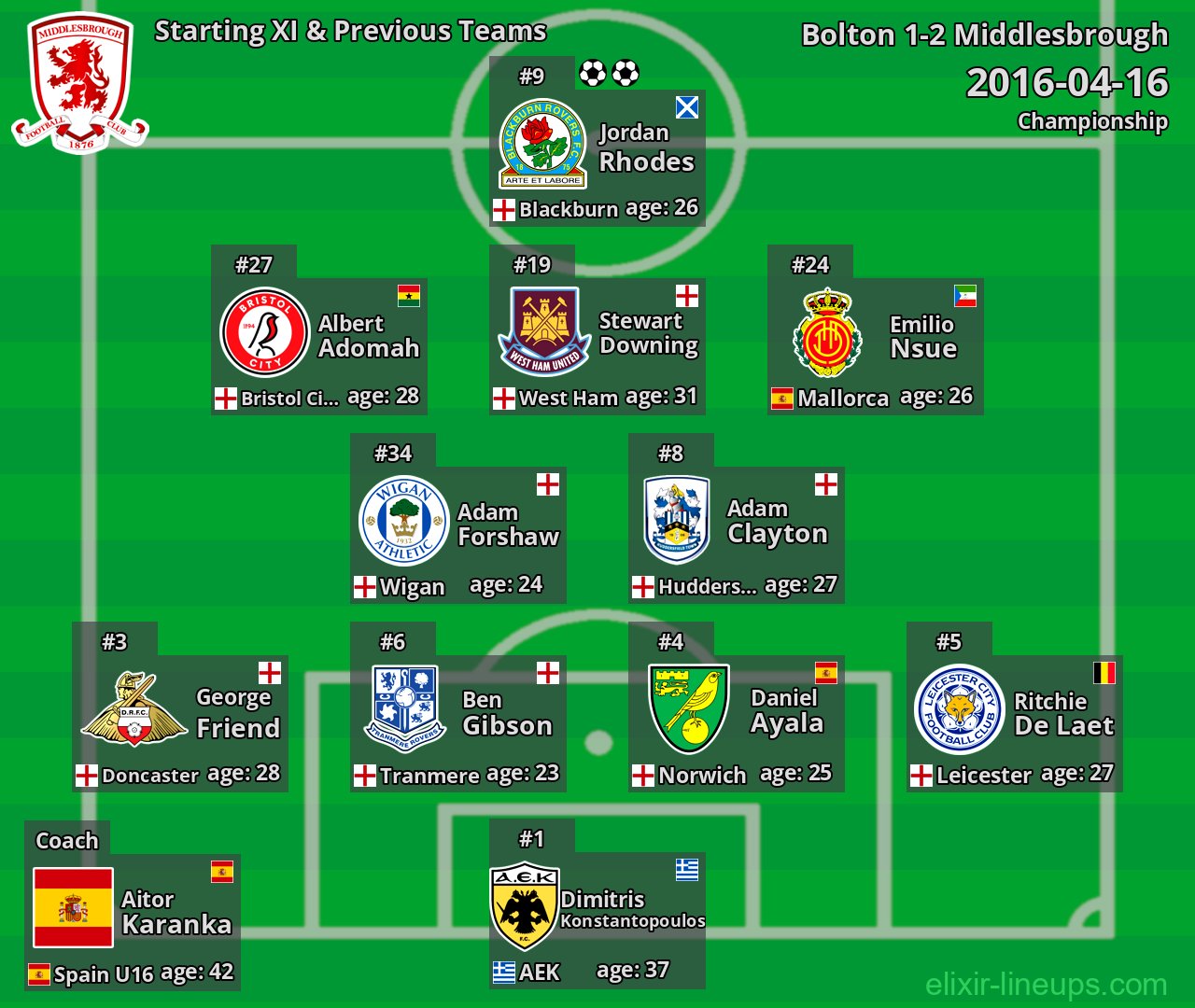 Middlesbrough Starting XI & Previous Teams 2016-04-16