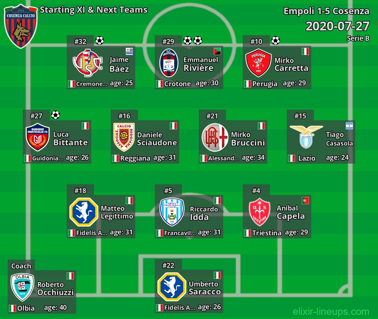 Cosenza Starting XI & Next Teams 2020-07-27