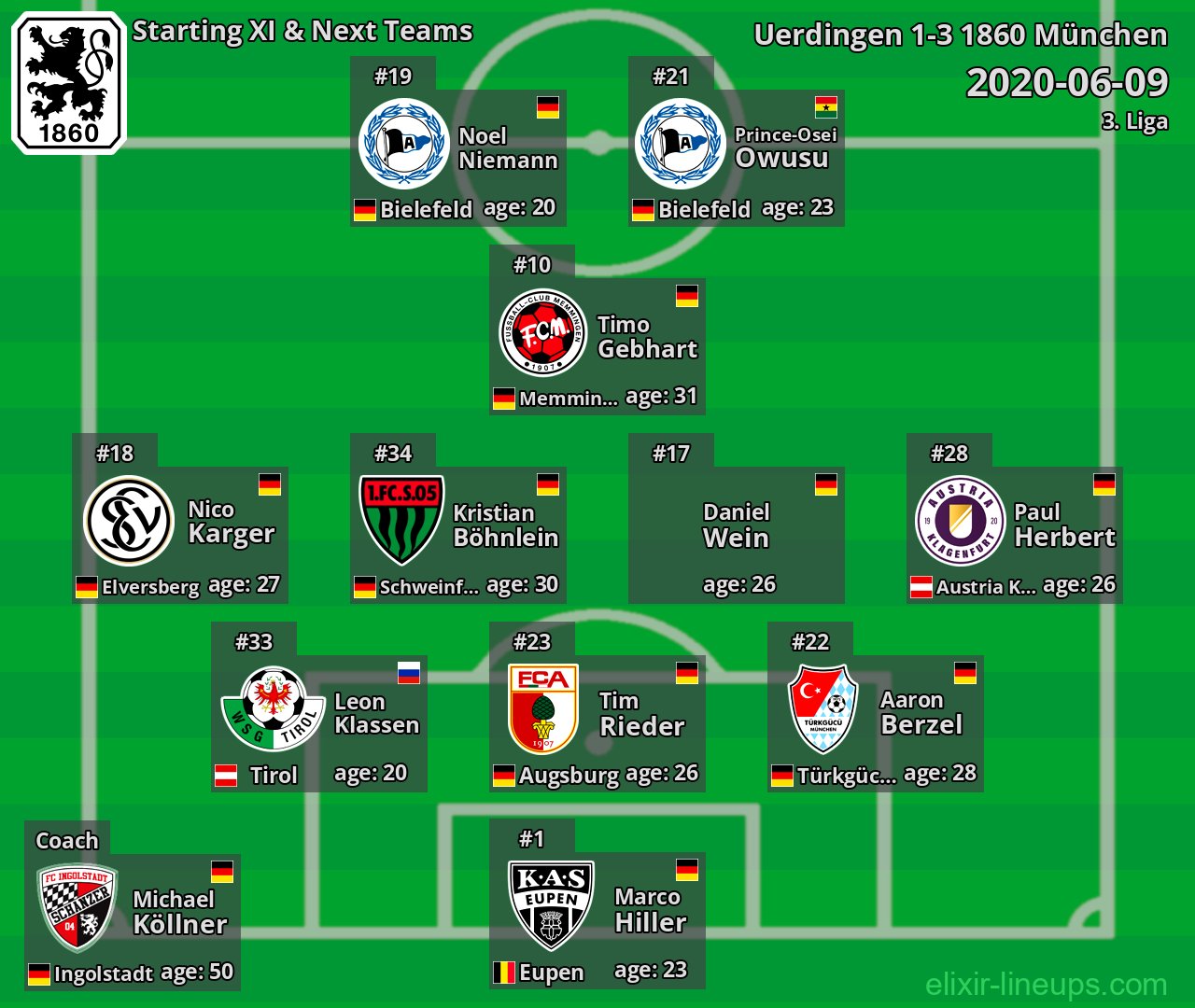 1860 München Starting XI & Next Teams 2020-06-09