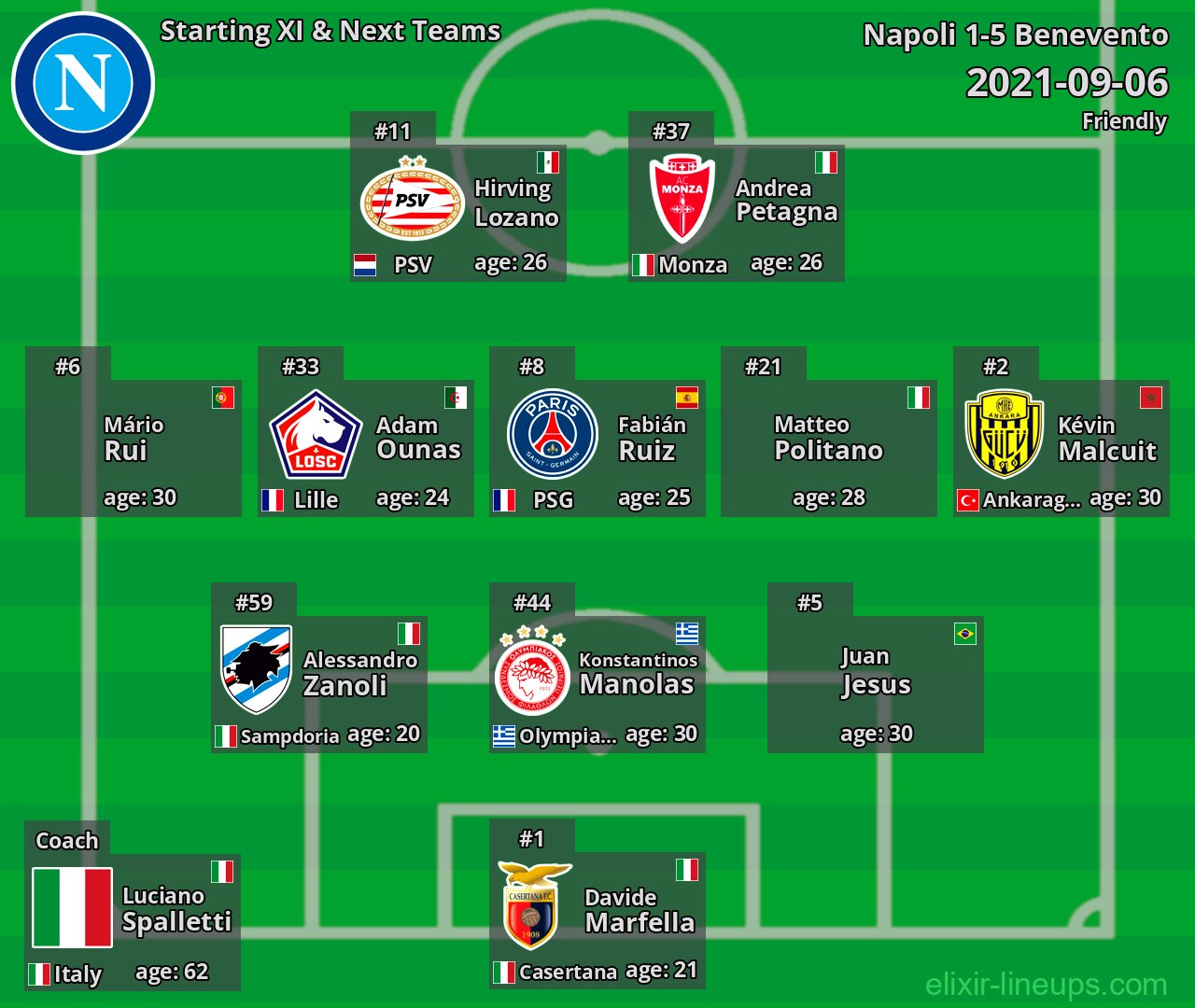 Napoli Starting XI & Next Teams 2021-09-06