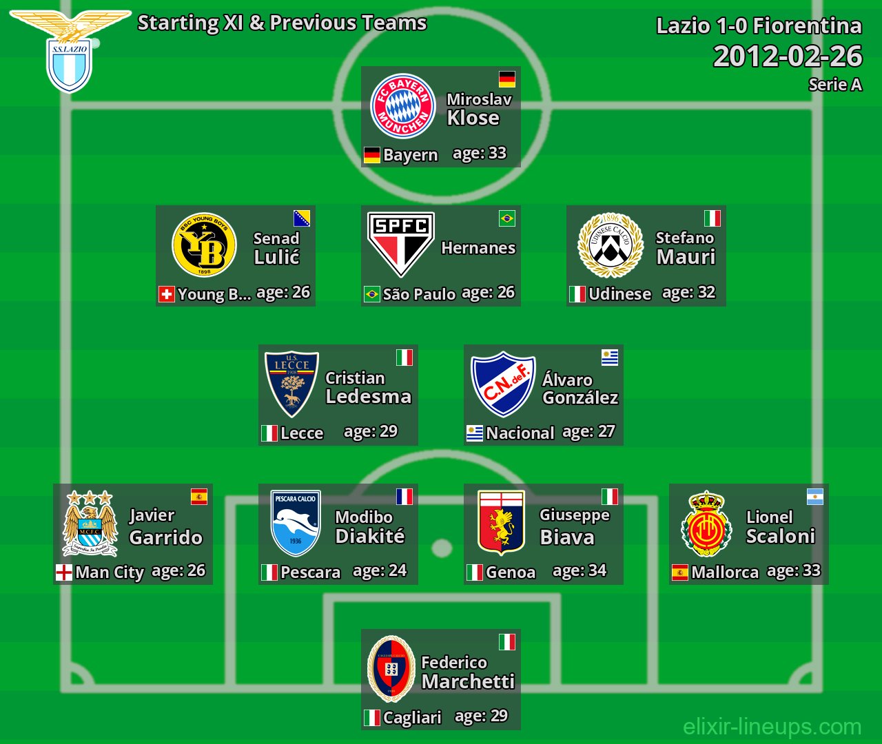 Lazio Starting XI & Previous Teams 2012-02-26