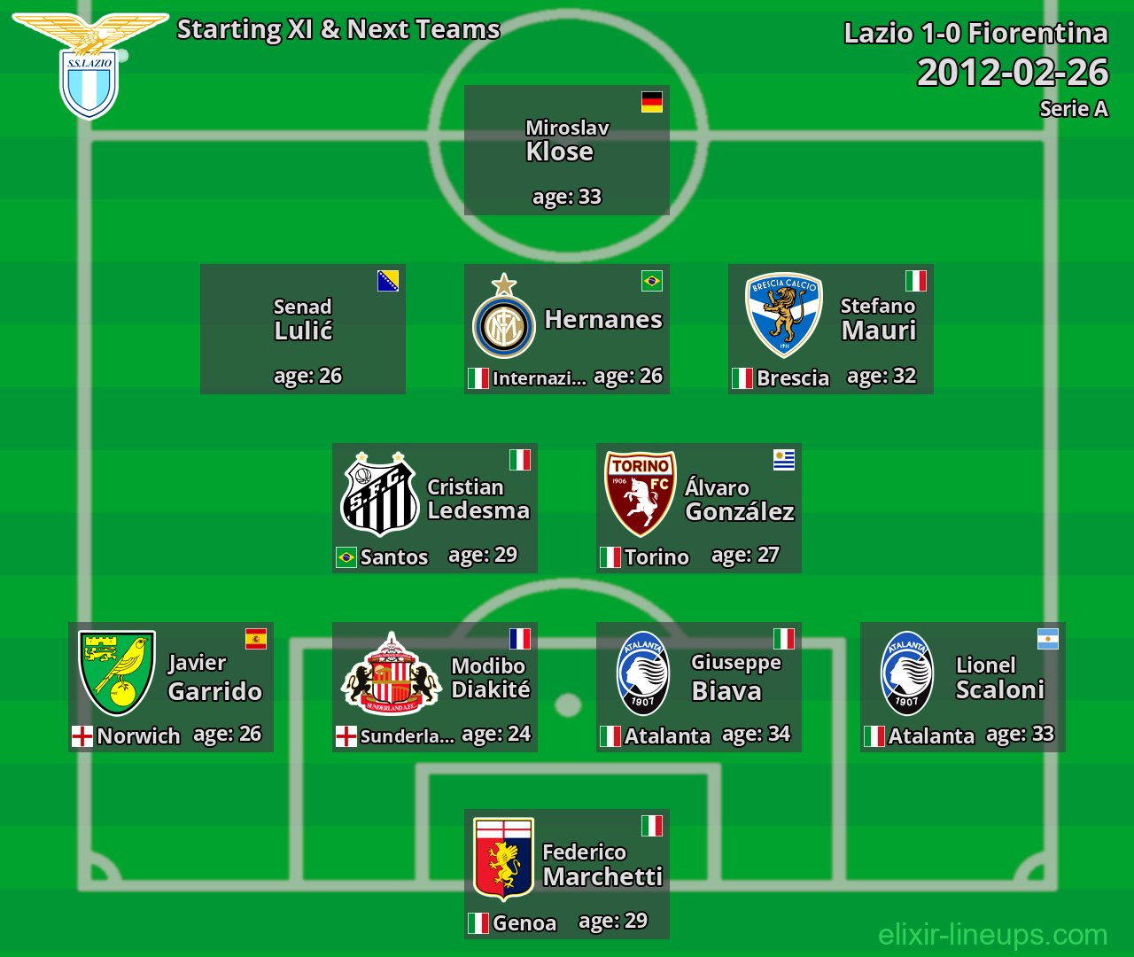 Lazio Starting XI & Next Teams 2012-02-26