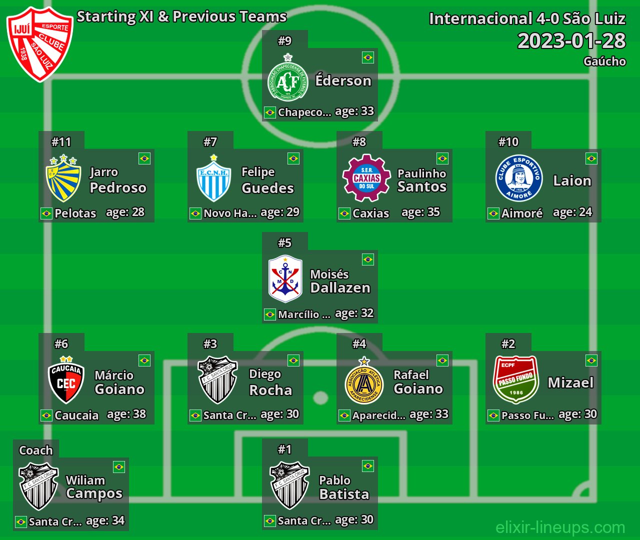 São Luiz Starting XI & Previous Teams 2023-01-28