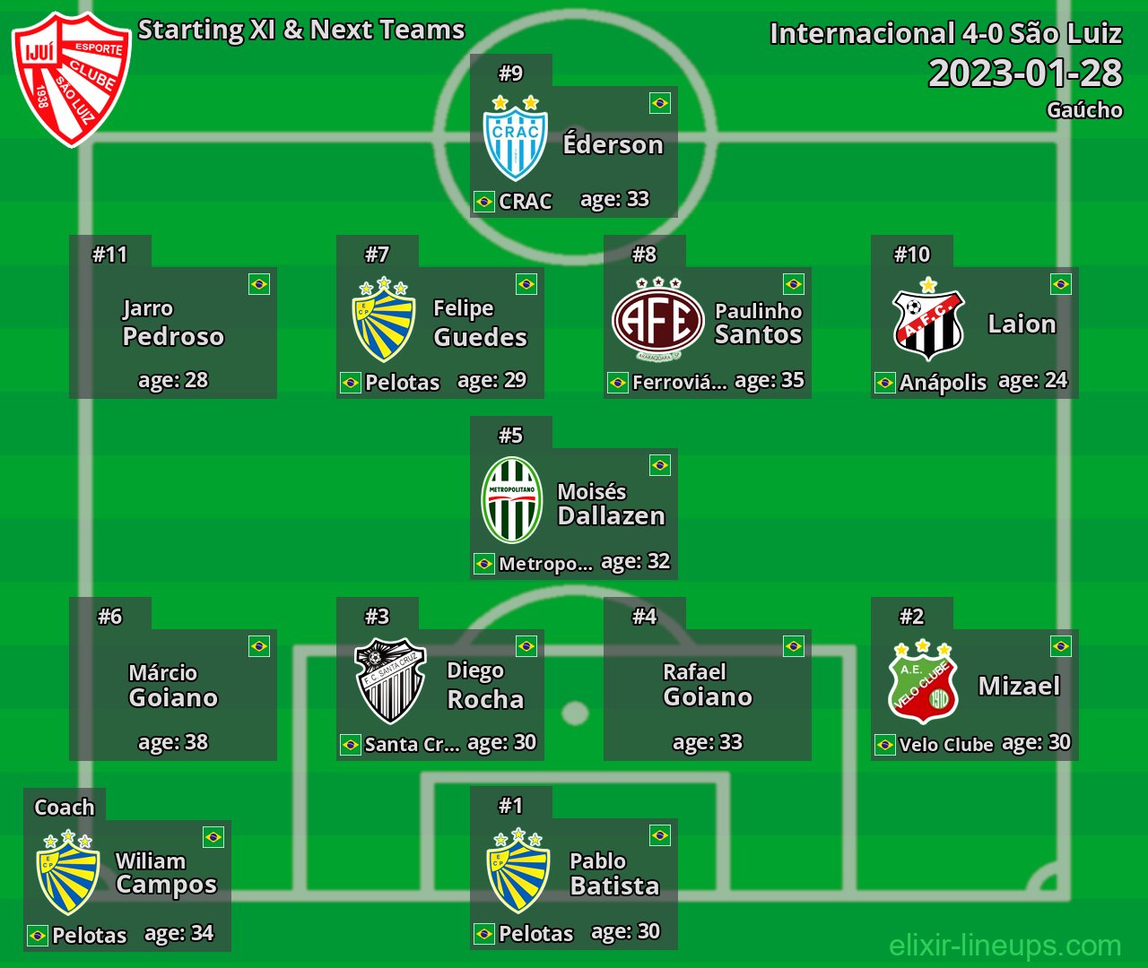 São Luiz Starting XI & Next Teams 2023-01-28