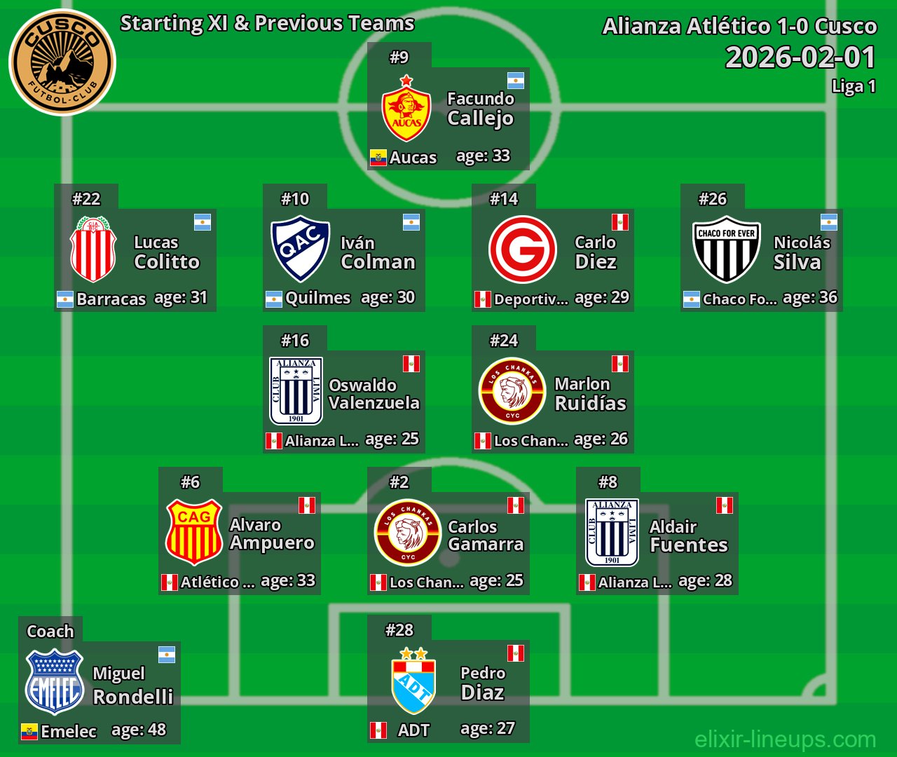 Cusco Starting XI & Previous Teams 2026-02-01