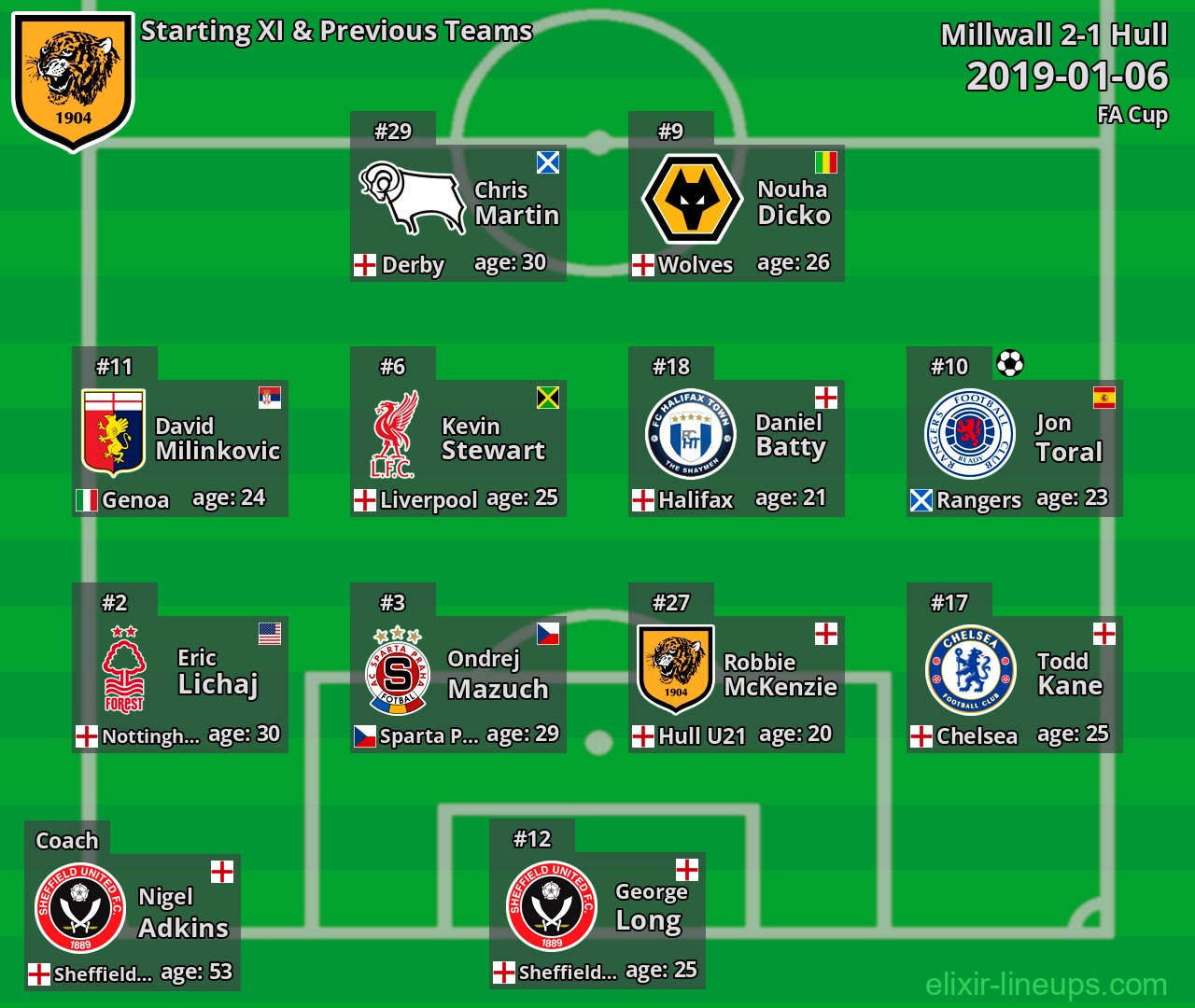 Hull Starting XI & Previous Teams 2019-01-06