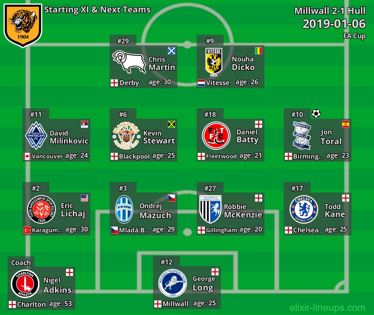 Hull Starting XI & Next Teams 2019-01-06