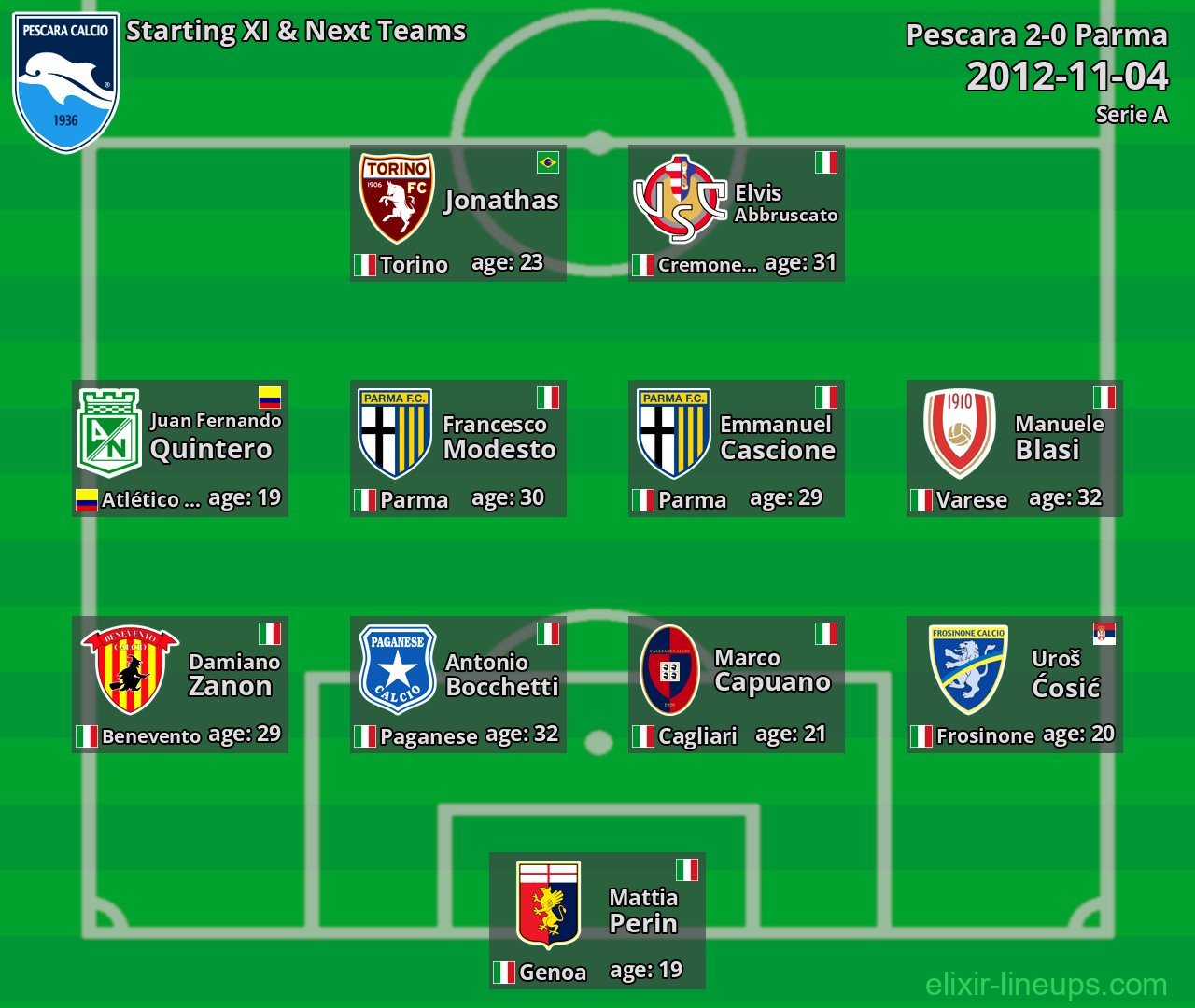 Pescara Starting XI & Next Teams 2012-11-04