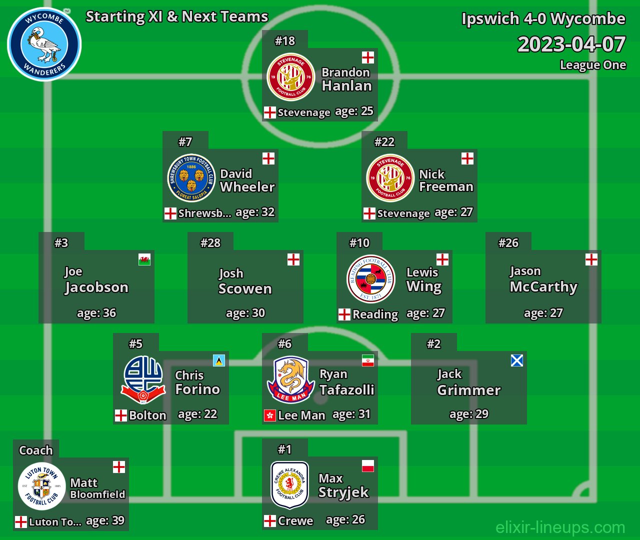Wycombe Starting XI & Next Teams 2023-04-07