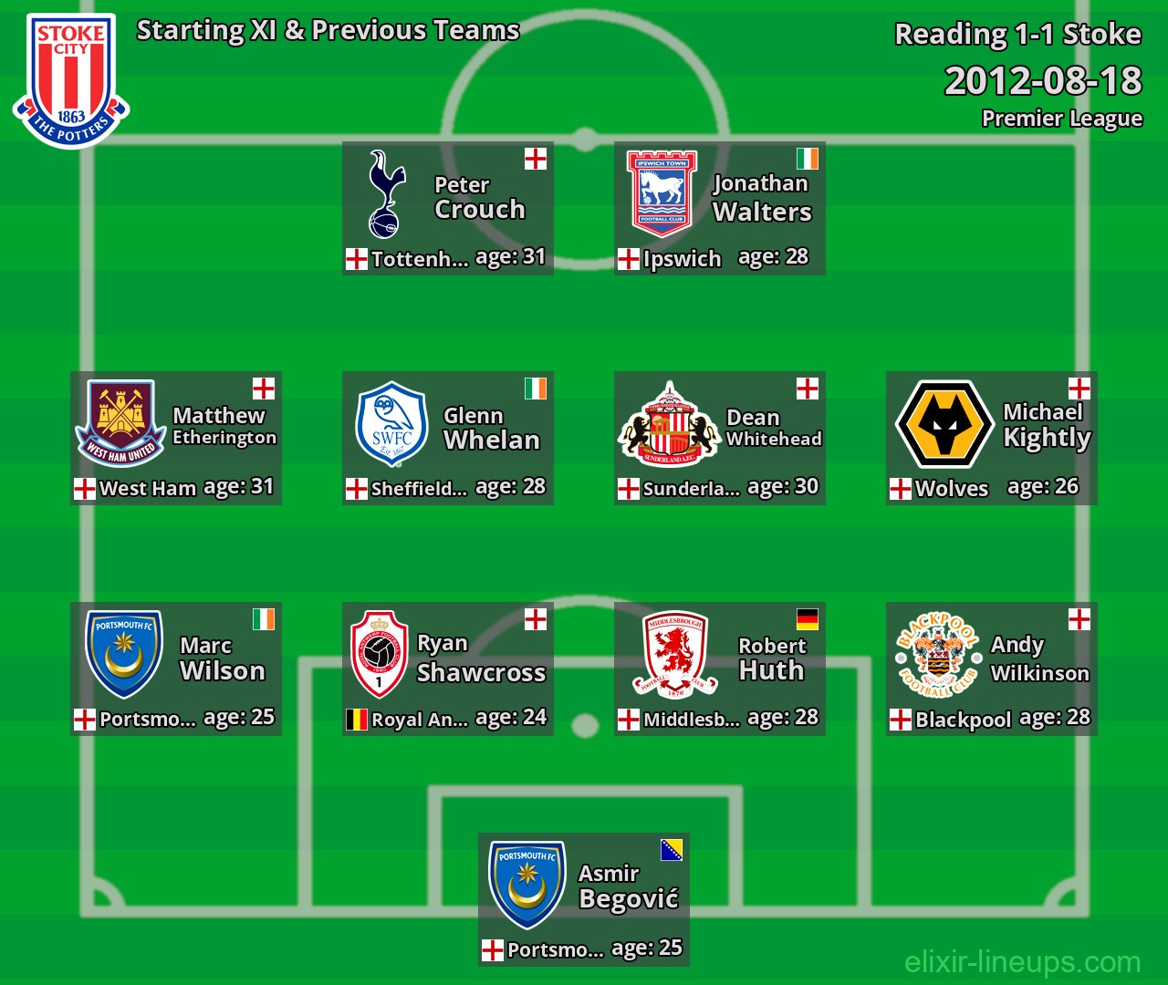 Stoke Starting XI & Previous Teams 2012-08-18