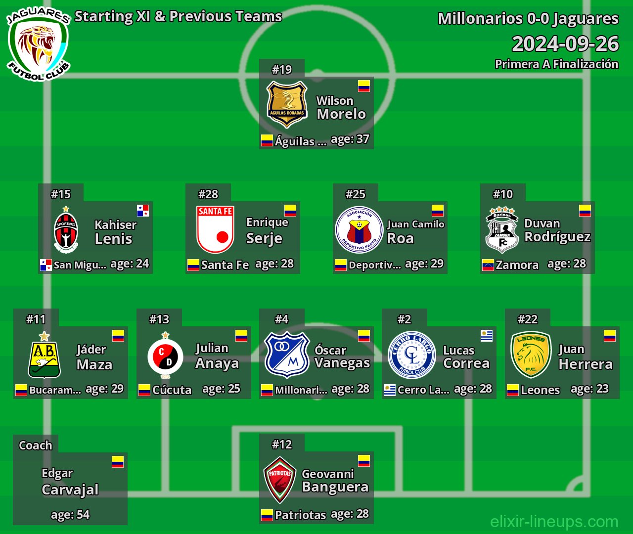 Jaguares Starting XI & Previous Teams 2024-09-26