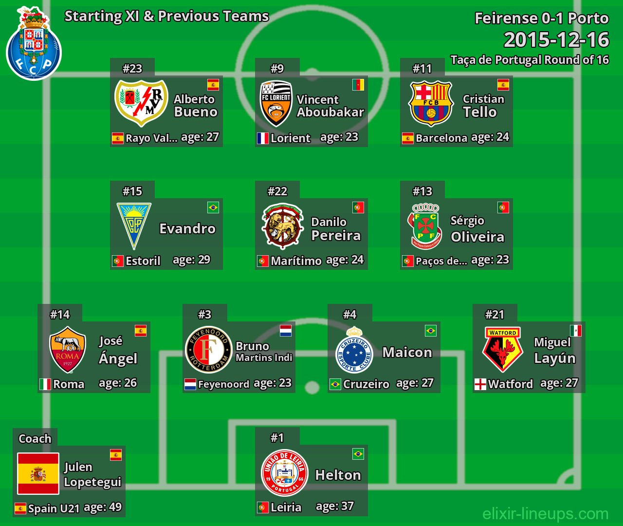 Porto Starting XI & Previous Teams 2015-12-16