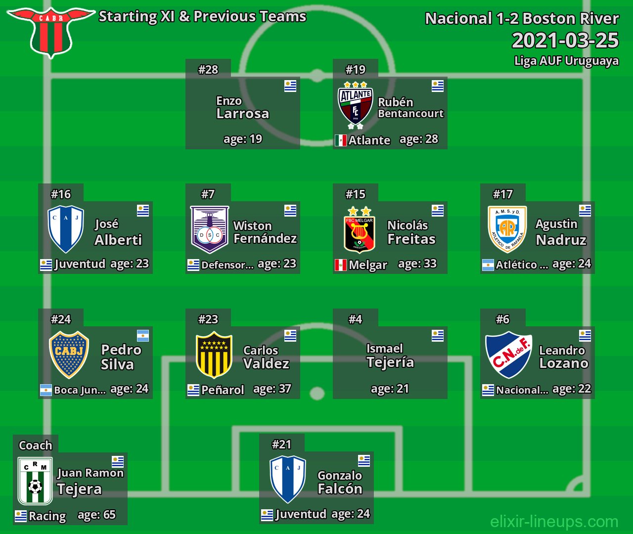Boston River Starting XI & Previous Teams 2021-03-25