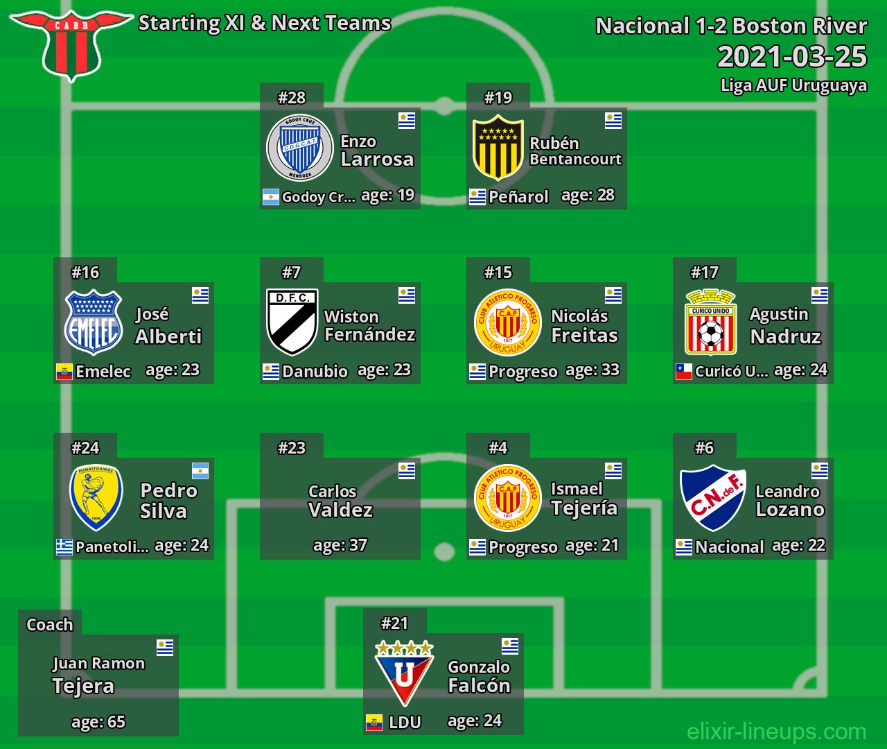 Boston River Starting XI & Next Teams 2021-03-25