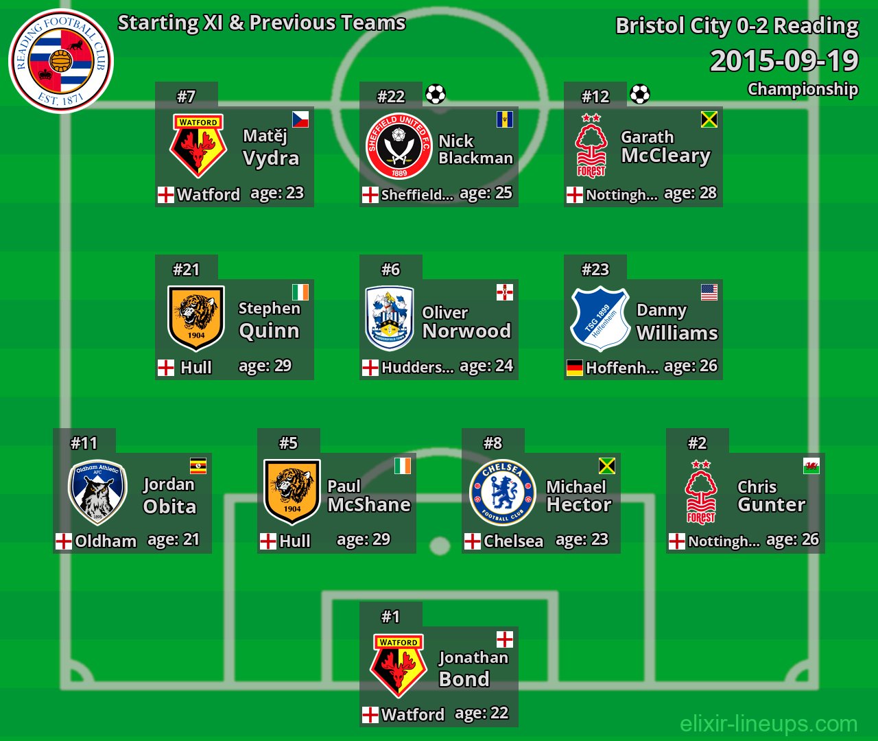 Reading Starting XI & Previous Teams 2015-09-19
