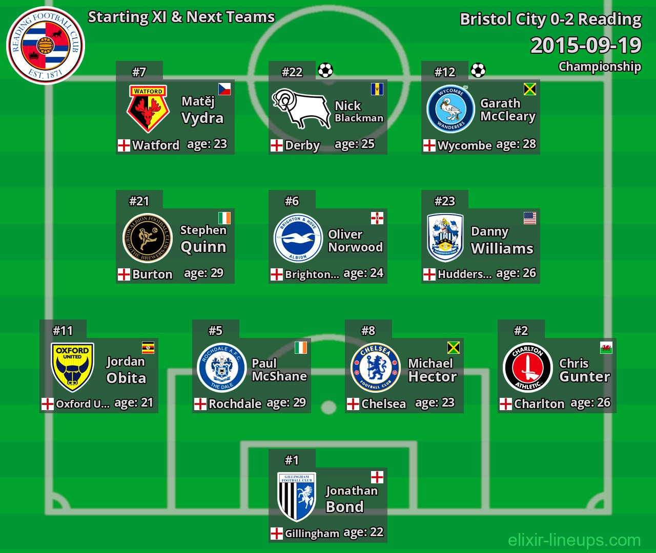 Reading Starting XI & Next Teams 2015-09-19