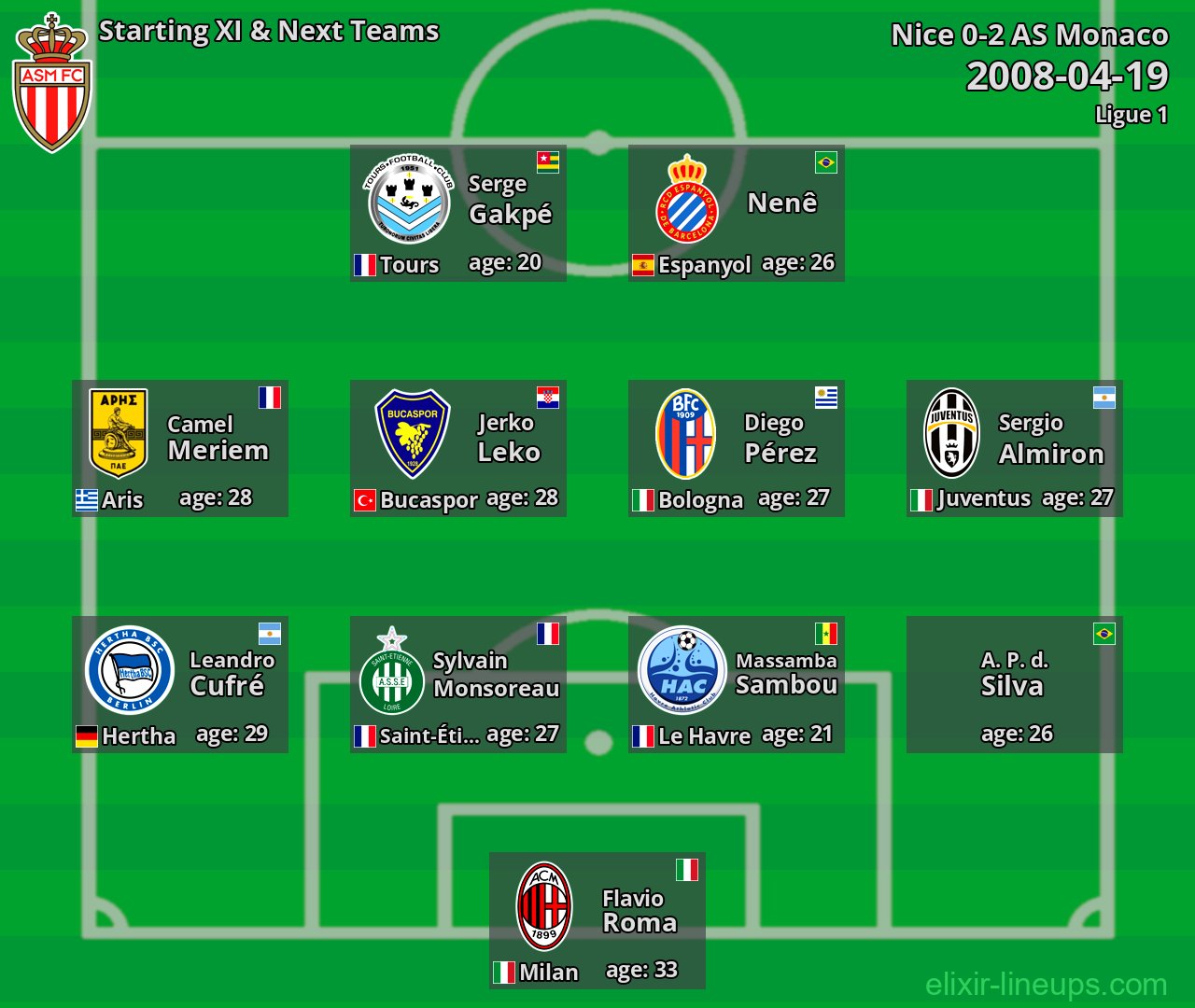 AS Monaco Starting XI & Next Teams 2008-04-19