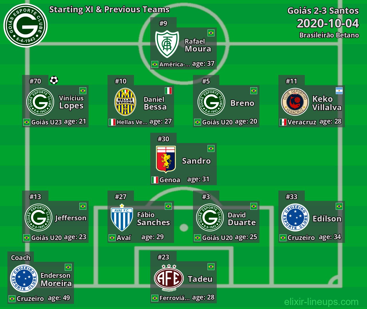 Goiás Starting XI & Previous Teams 2020-10-04