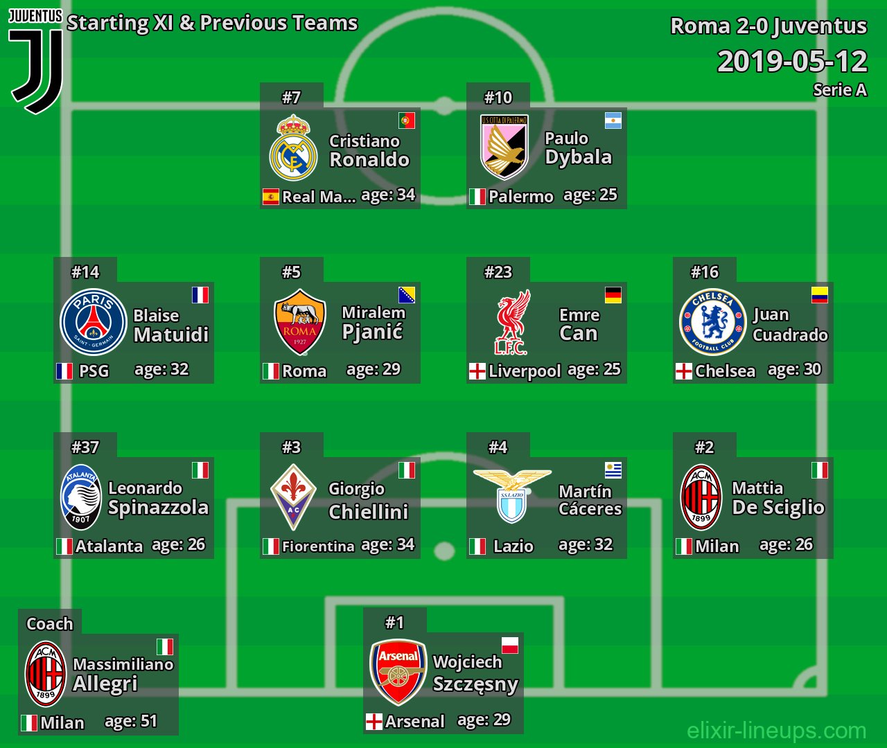 Juventus Starting XI & Previous Teams 2019-05-12