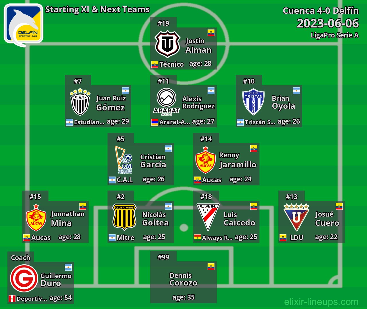 Delfín Starting XI & Next Teams 2023-06-06