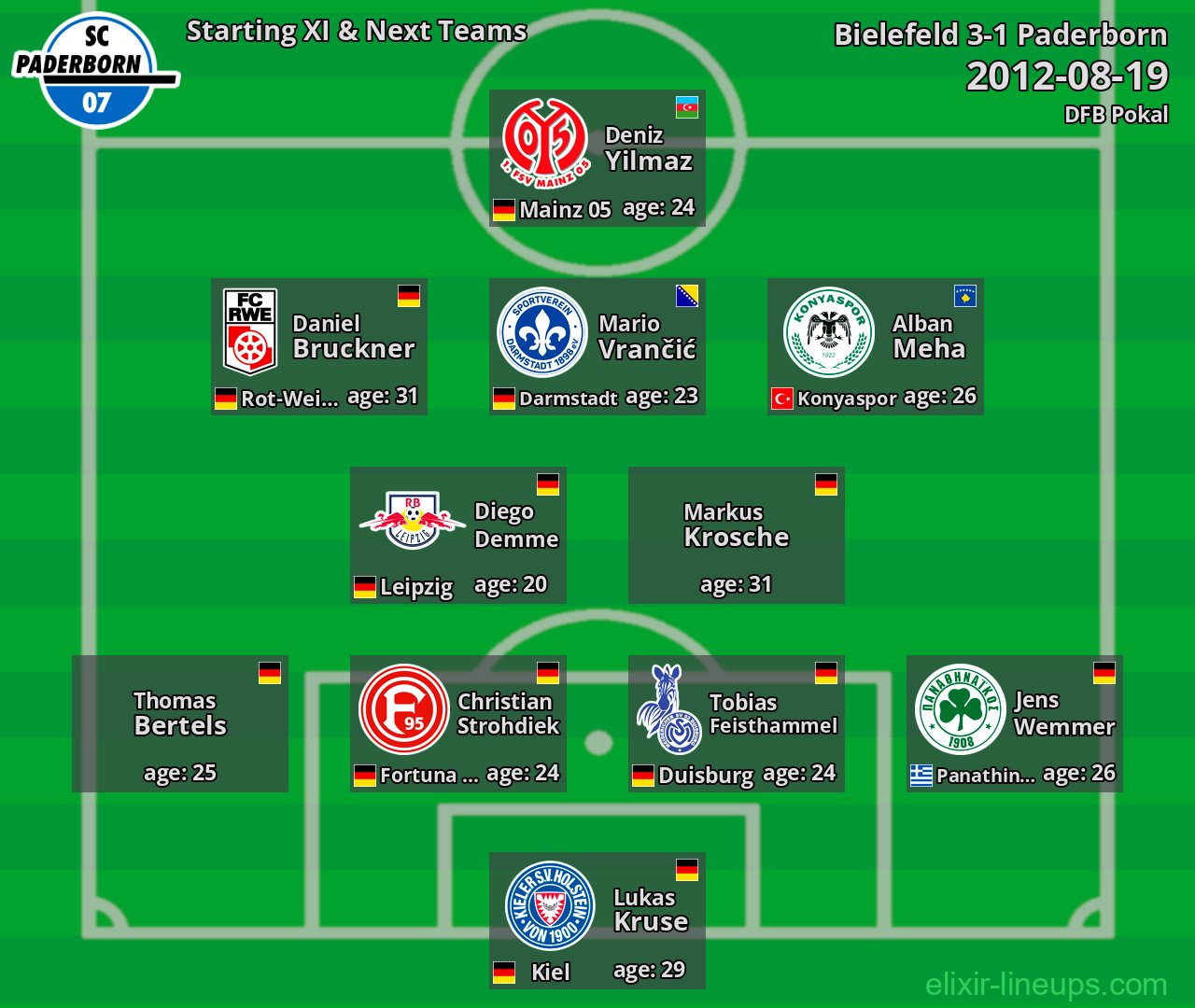Paderborn Starting XI & Next Teams 2012-08-19