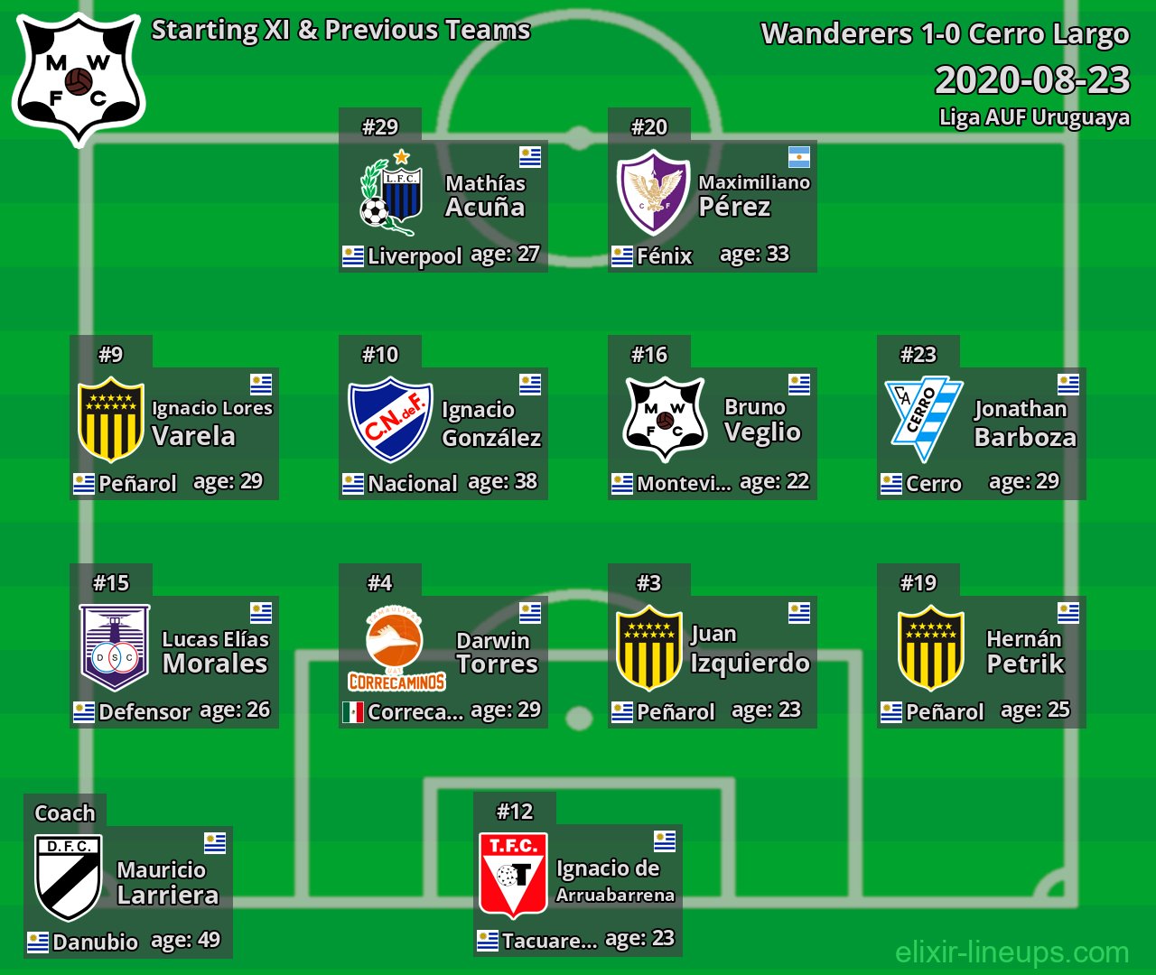 Wanderers Starting XI & Previous Teams 2020-08-23