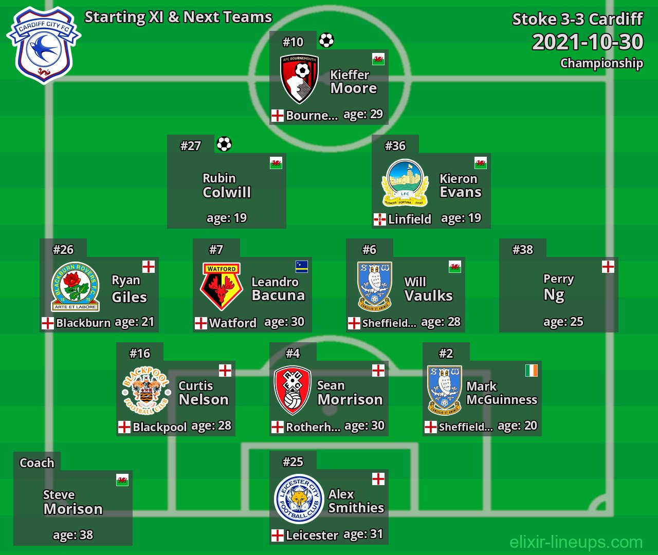 Cardiff Starting XI & Next Teams 2021-10-30