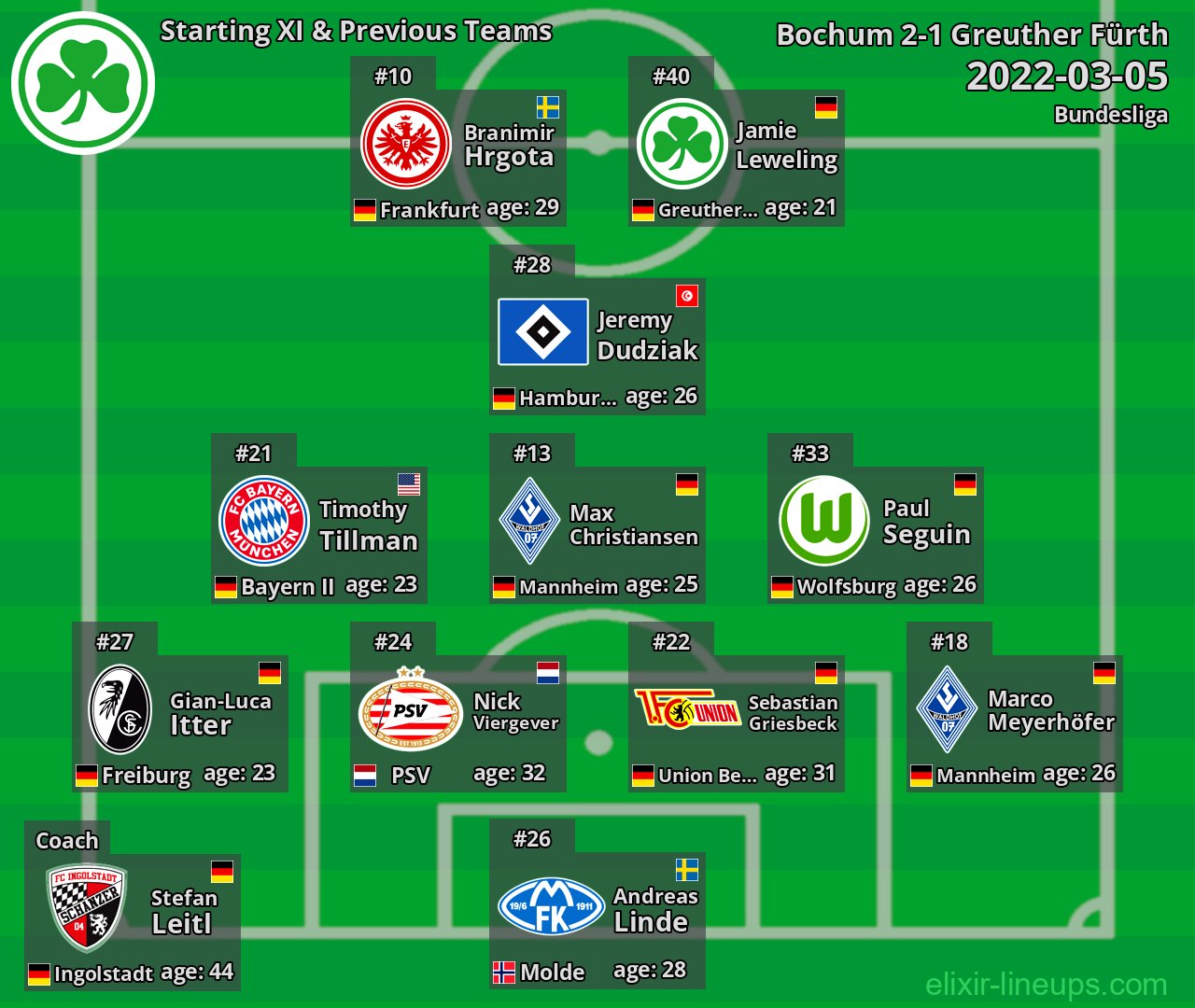 Greuther Fürth Starting XI & Previous Teams 2022-03-05