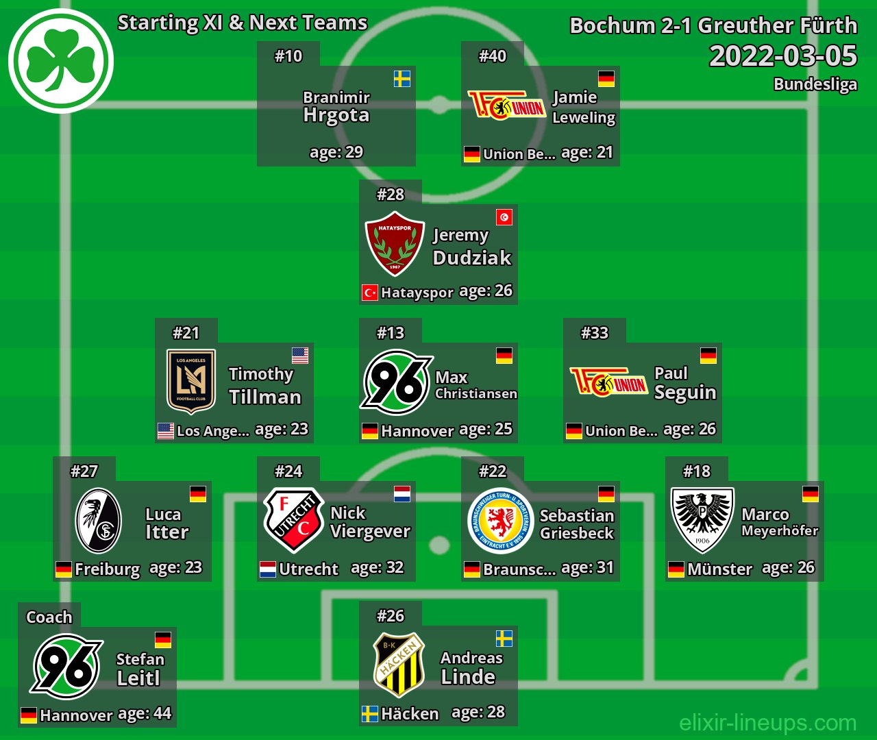 Greuther Fürth Starting XI & Next Teams 2022-03-05