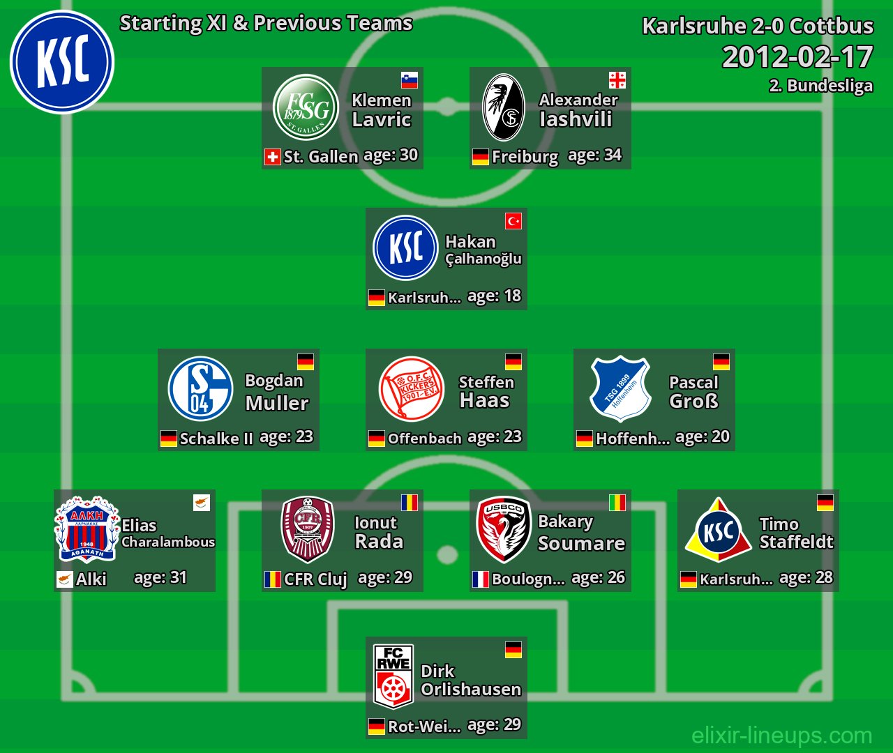Karlsruhe Starting XI & Previous Teams 2012-02-17