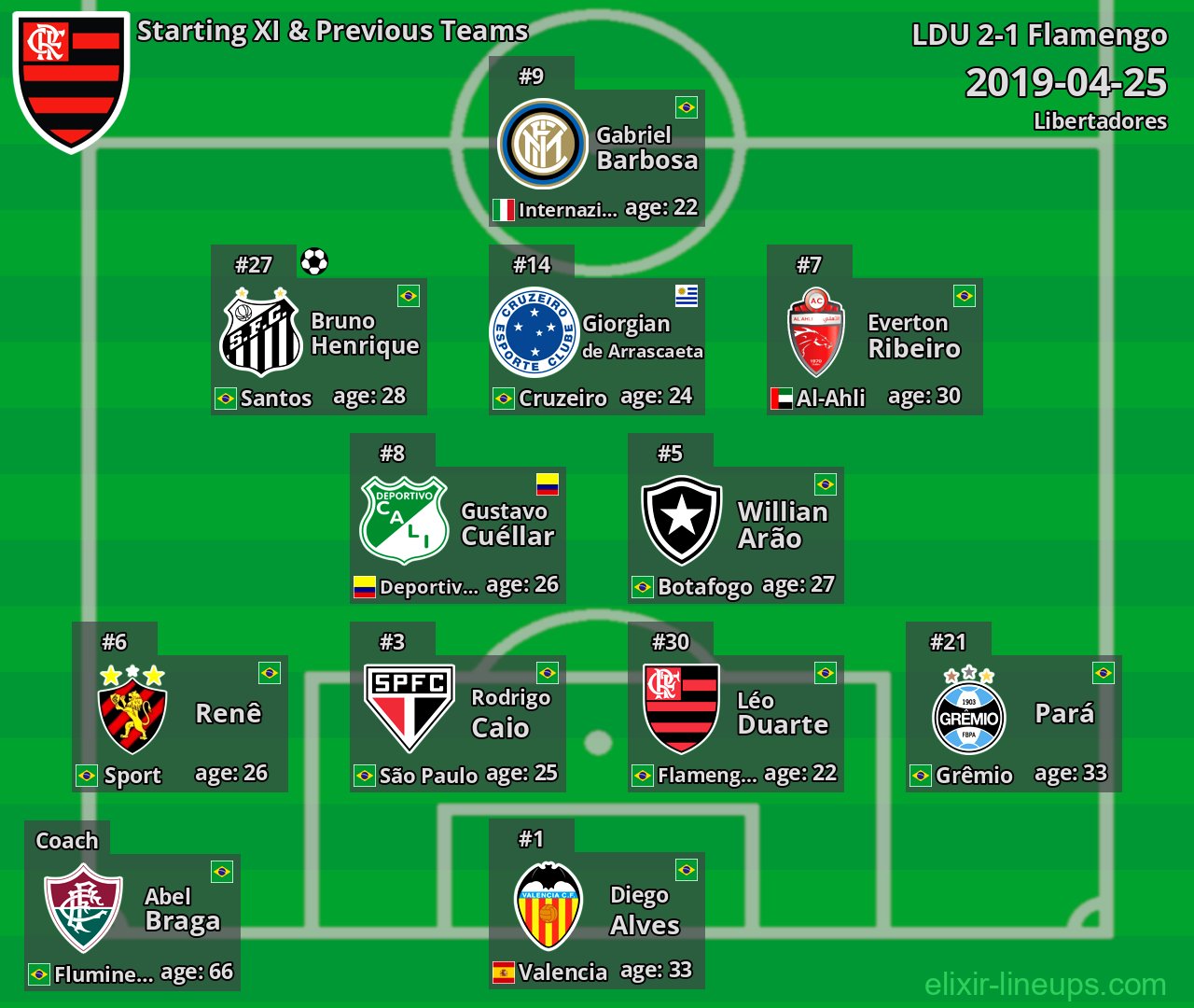Flamengo Starting XI & Previous Teams 2019-04-25