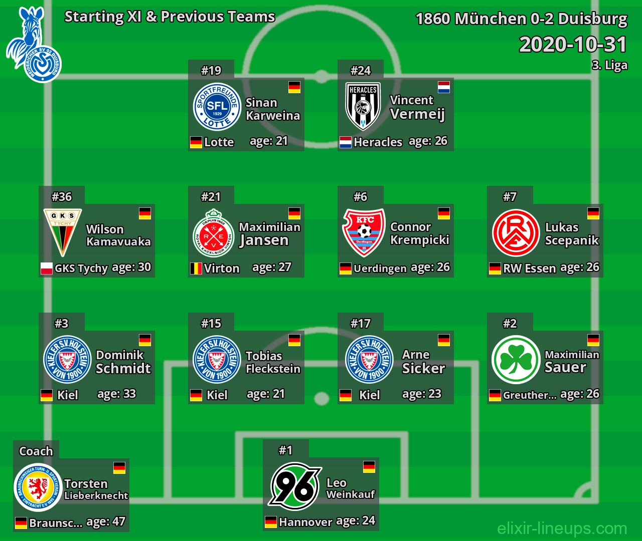 Duisburg Starting XI & Previous Teams 2020-10-31