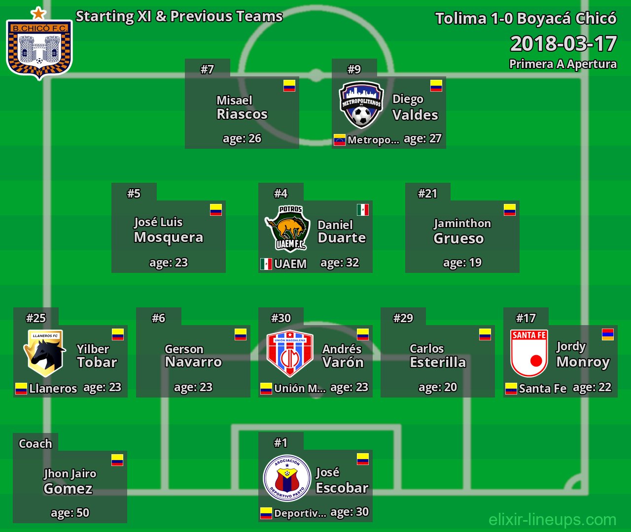 Boyacá Chicó Starting XI & Previous Teams 2018-03-17