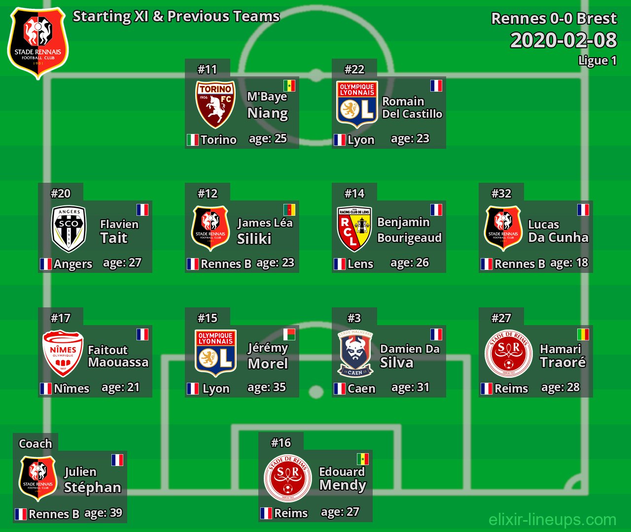Rennes Starting XI & Previous Teams 2020-02-08