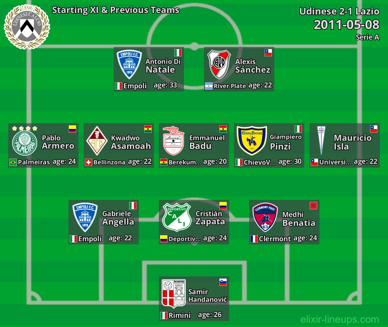 Udinese Starting XI & Previous Teams 2011-05-08