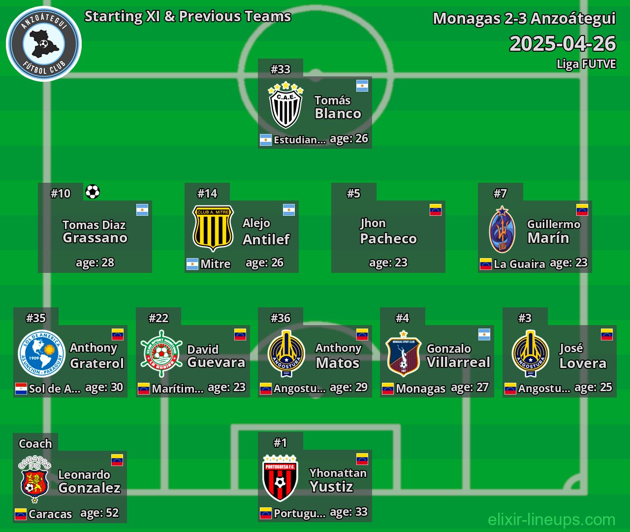 Anzoátegui Starting XI & Previous Teams 2025-04-26