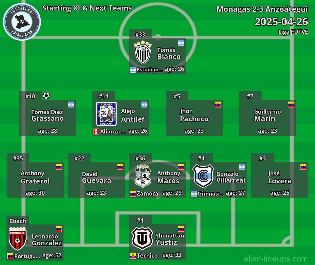 Anzoátegui Starting XI & Next Teams 2025-04-26