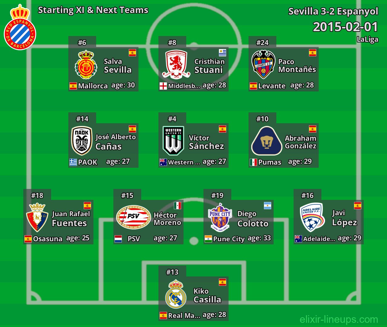 Espanyol Starting XI & Next Teams 2015-02-01